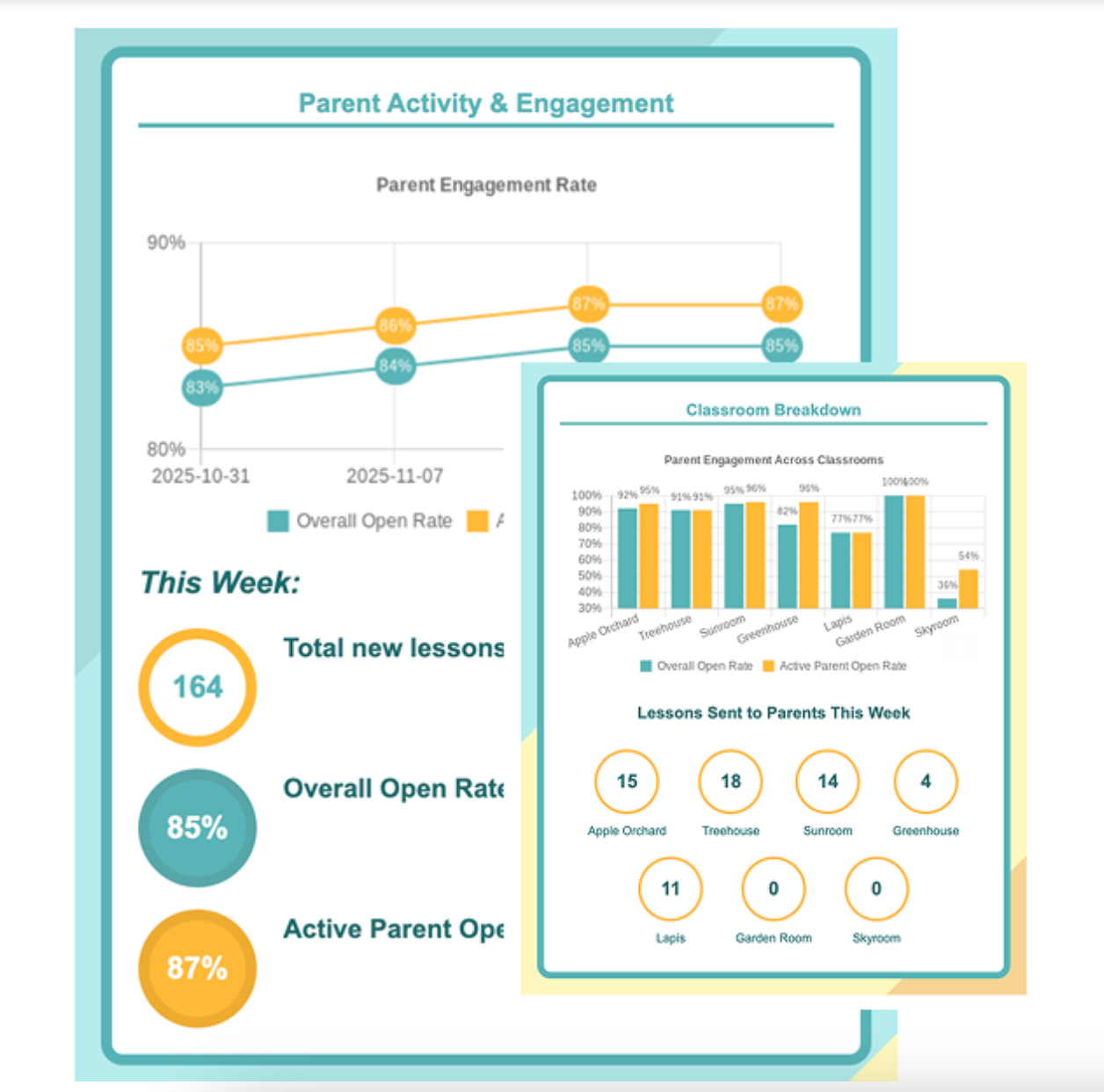 Parent activity and engagement report with classroom breakdown